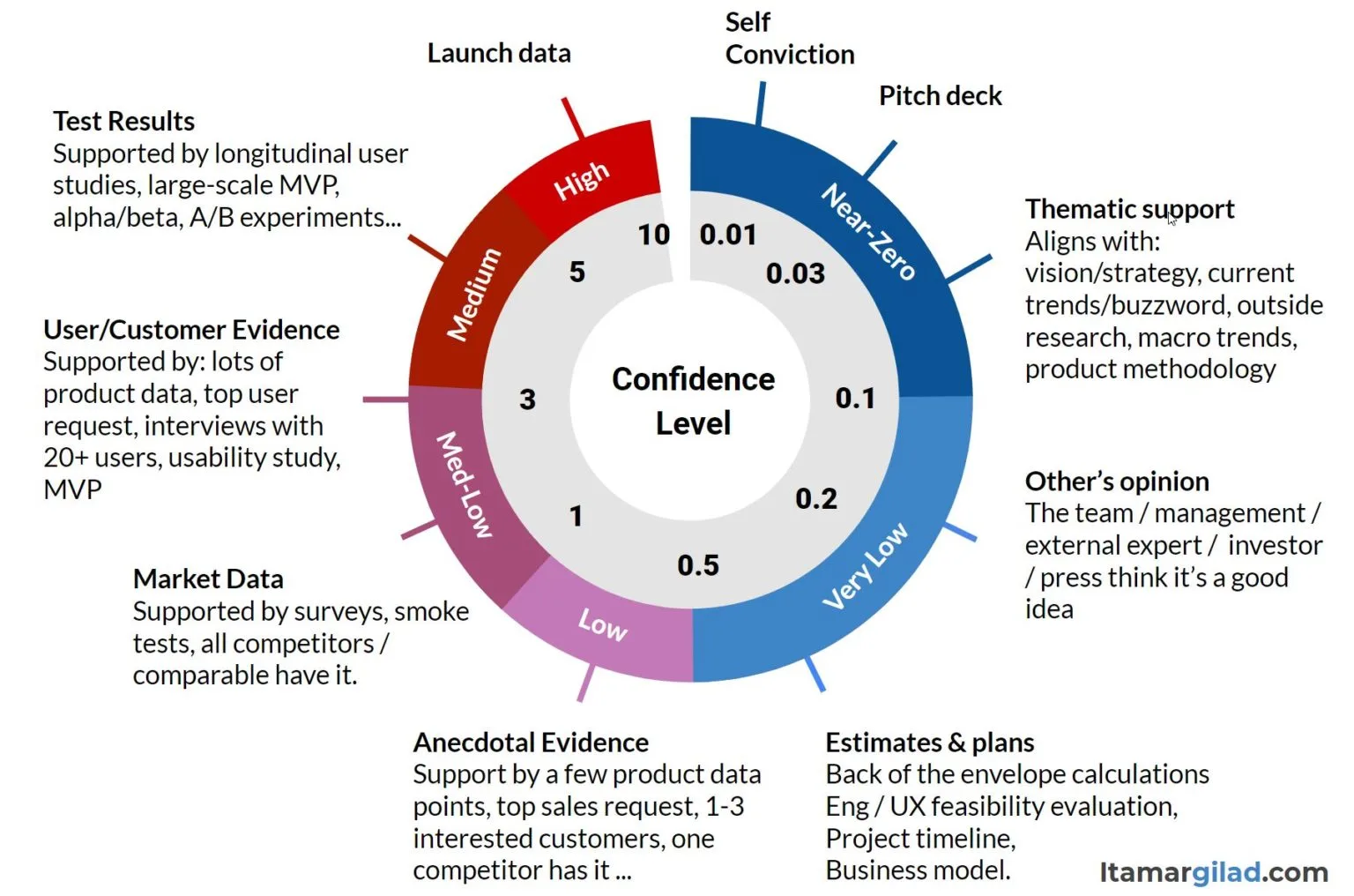 Confidence Meter, de Itamar Gilad (itamargilad.com): quanto vale cada tipo de evidência.