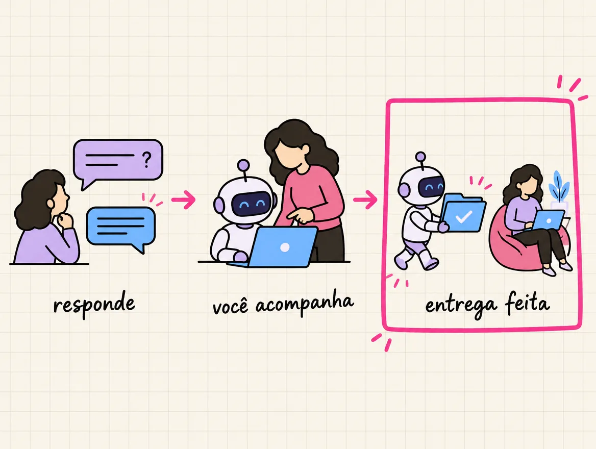 Três quadros lado a lado: o chat que responde, o robô que você acompanha passo a passo e o robô que volta com a pasta pronta