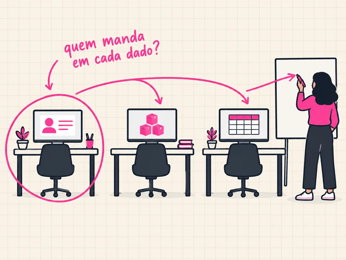 Três mesas com CRM, estoque e planilha, e uma pessoa no quadro circulando a mesa que manda no dado