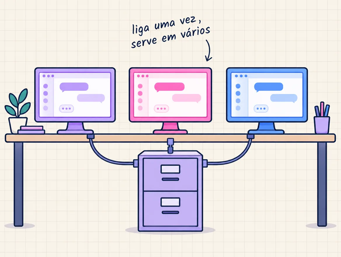 Três telas de chat diferentes ligadas pelo mesmo tipo de cabo a um único arquivo de documentos